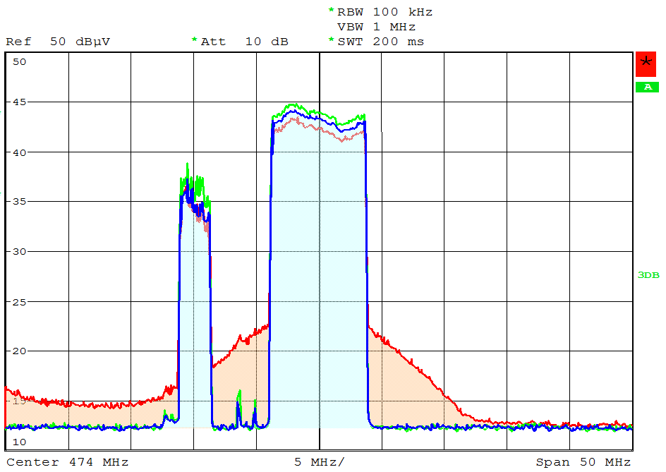 Měření v měřicím voze (Zesilovač DCom) Spektrum signálů v pásmu 450-950 MHz BTS LTE on BTS LTE on,