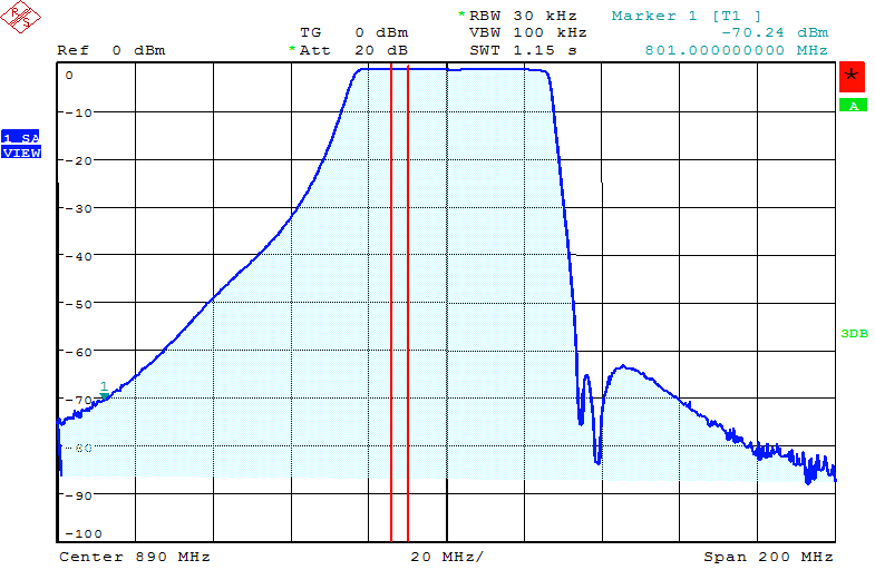 Naměřená hodnota výkonu rušícího signálu Tx BTS LTE v šířce pásma 200 khz je -110 dbm pro celé pásmo UL (876-880 MHz).