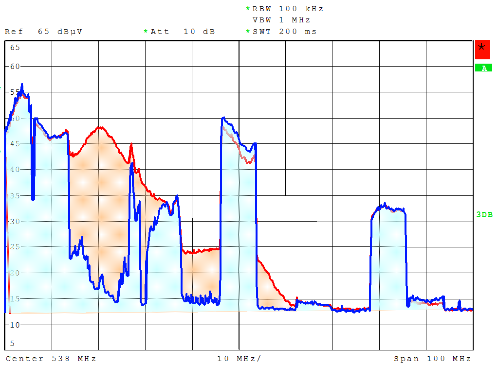 Měření na rozvodu (vstup TV přijímače) Spektrum v pásmu 450-950 MHz při měření