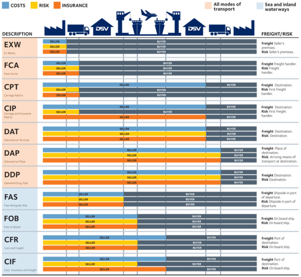 Historie První Soubor mezinárodních pravidel pro výklad dodacích doložek byl vydán v roce 1936 pod názvem INCOTERMS 1936.