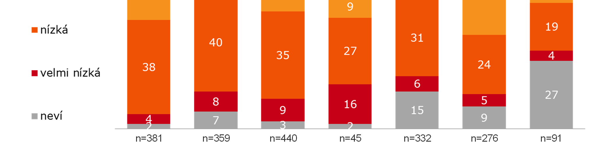 Pravděpodobnost návštěvy ČR v příštích 3 letech (země s vyšším potenciálem) Zhruba pětina Skandinávců reálně uvažuje o České republice jako o místě pro příští dovolenou.