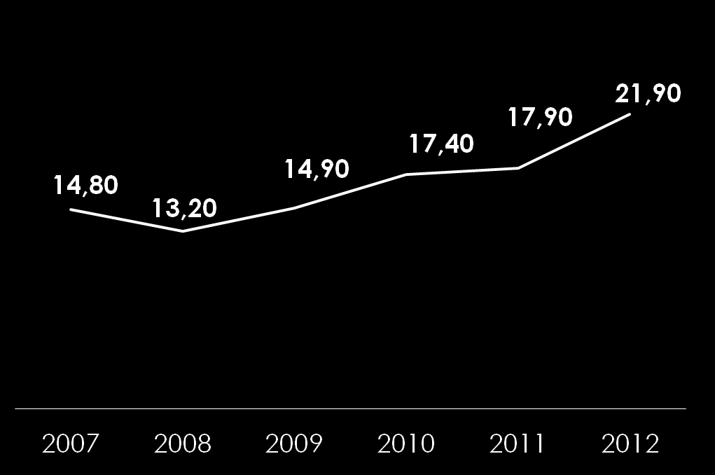 Ekonomická situace země VÝVOJ NEZAMĚSTNANOSTI V % Počet nezaměstnaných: 380