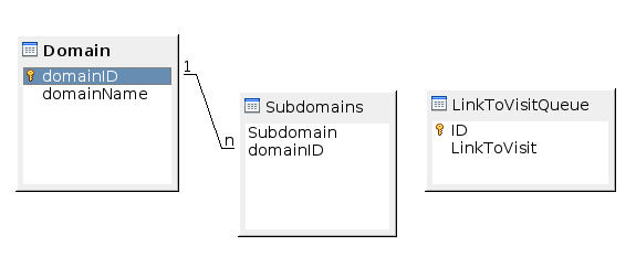 Tabulky Domain a Subdomains Slouží k co nejrychlejšímu porovnání nalezených nových odkazů s databází již prošlých.