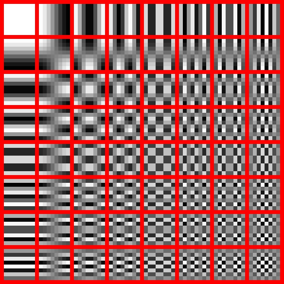 JPEG Postup komprese 1. Převod barev (např. z RGB) na YCbCr (jas, rozdílová barevná složka B a R) 2.