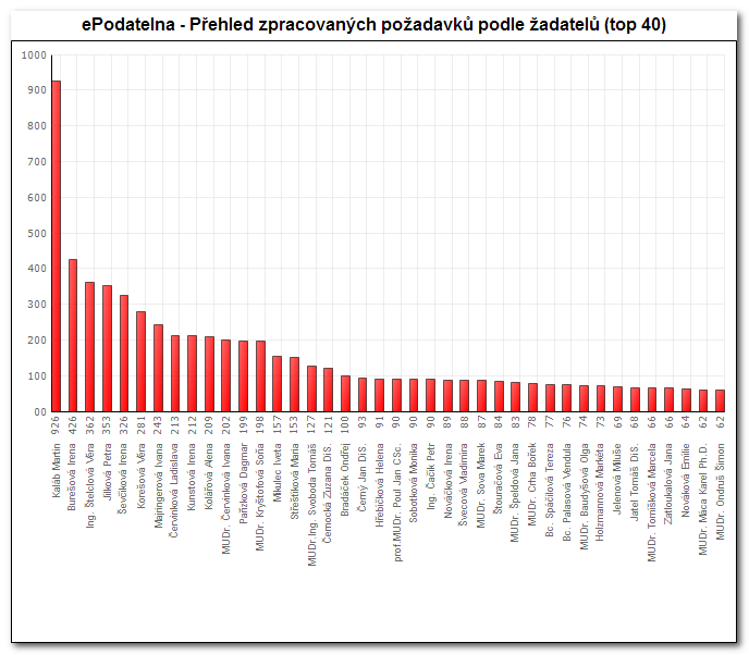 Statistiky