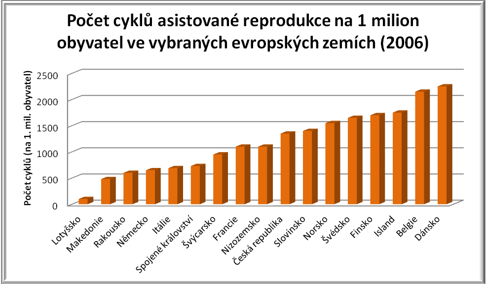 Graf č.2: Počet cyklů asistované reprodukce na 1 milion obyvatel ve vybraných evropských zemích (2006) Zdroj: Demografie 2012, ročník 54(3), str.