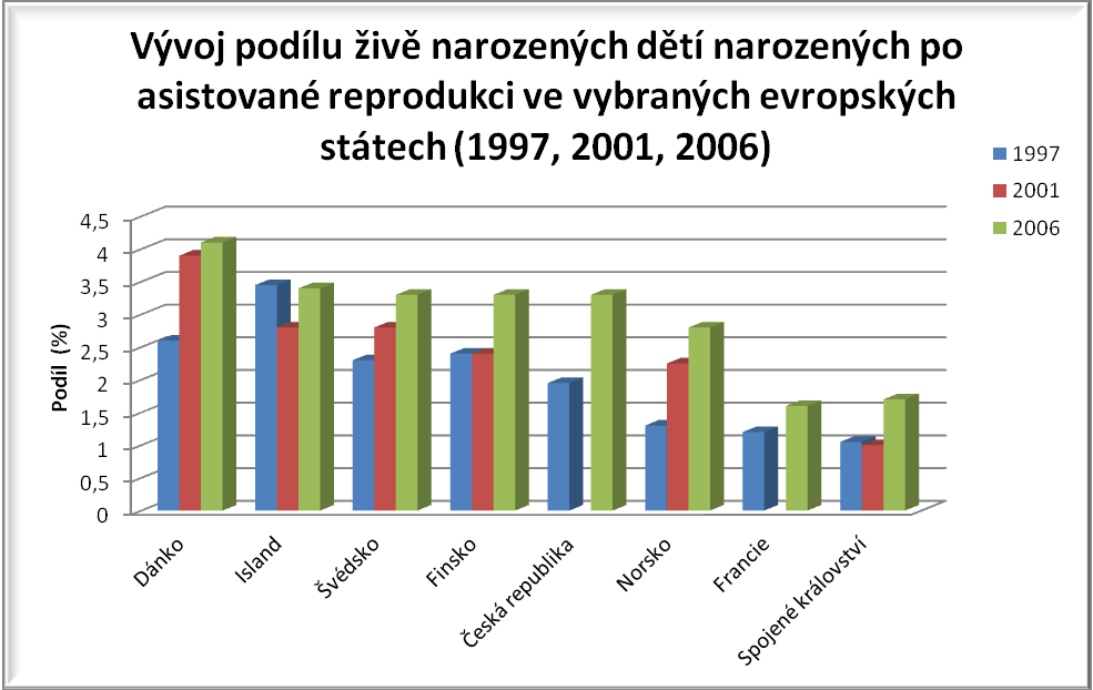 Graf č.3: Vývoj podílu ţivě narozených dětí narozených po asistované reprodukci ve vybraných evropských státech (1997, 2001, 2006) Zdroj: Demografie 2012, ročník 54(3), str.