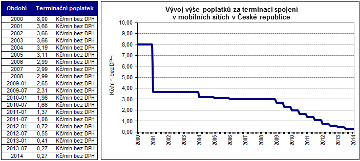 VÝŠE TERMINAČNÍCH POPLATKŮ V MOBILNÍCH SÍTÍCH Operátoři si vzájemně zpoplatňují hovory pomocí tzv.