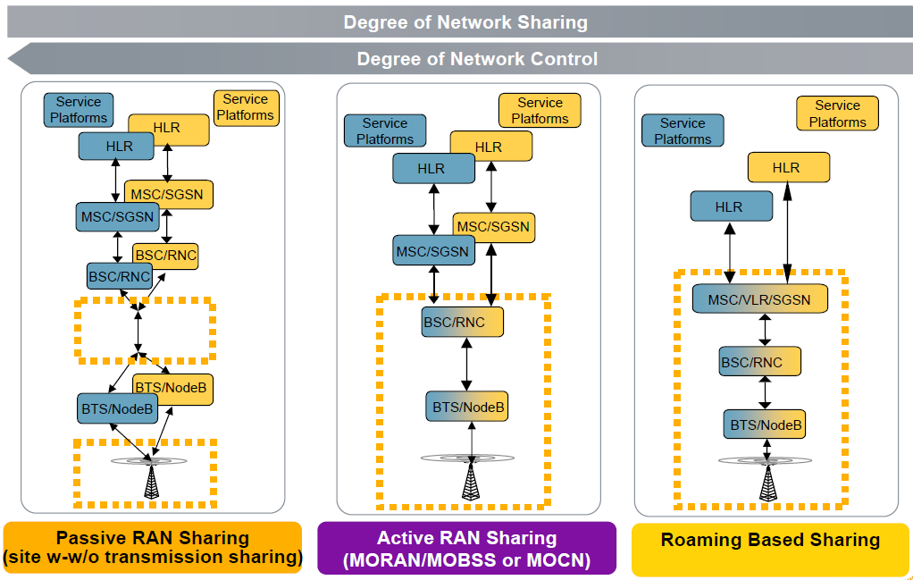 Typy sdílení sítí MORAN - Multi Operatorator Radio Access
