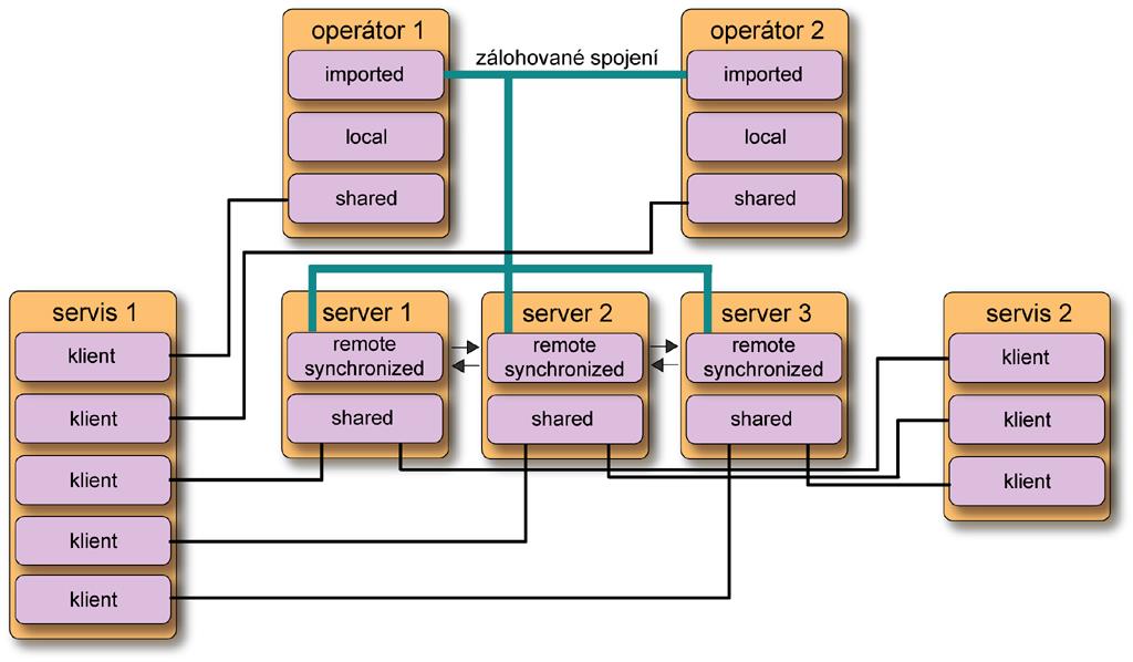 Control Web komponenty Komponenty virtuálních přístrojů Komponenty ovladačů S vlastnických protokoly Se