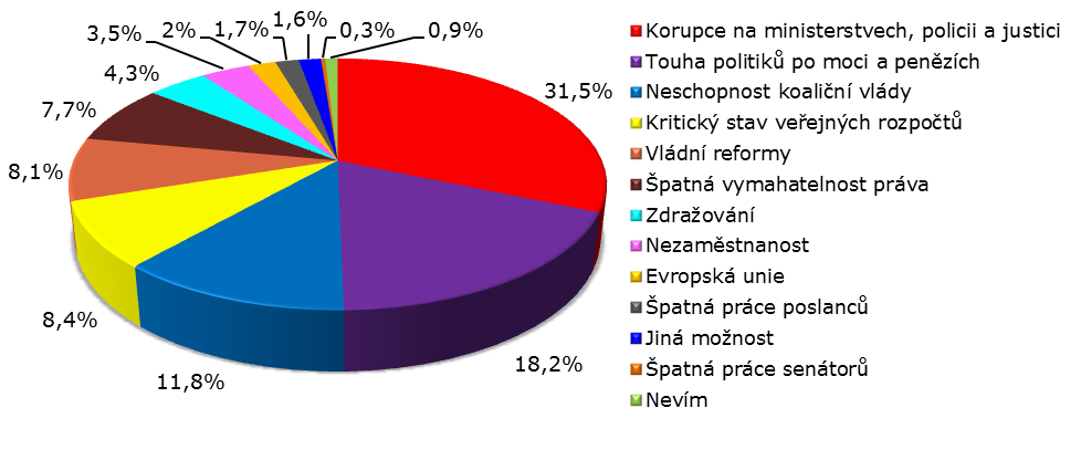 Co je podle Vašeho názoru největším aktuálním problémem ČR? Korupce na úrovni ministerstev, policie a justice 31.5% Touha politiků po moci a penězích 18.2% Neschopnost koaliční vlády 11.