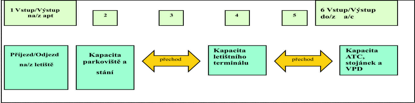 Obrázek 6: Procesy toku zavazadel a cestujících na letišti Po zjednodušené znázornění kapacitních moţností s následnou regulací lze tok cestujících a zavazadel zjednodušeně rozdělit do několika bodů