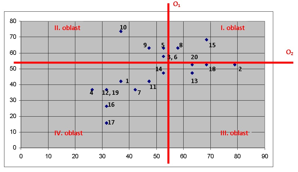 Podle vzorců (6) a (7) jsou vypočteny polohy os O 1 = 56 % a O 2 = 54 % a zaneseny do grafu, jak je vidět na obrázku č. 36. V závěru je výstup celé metody matice bezpečnostních rizik na letišti.