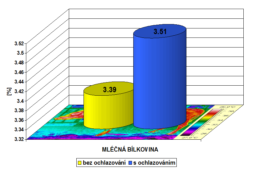 POZITIVNÍ ZMĚNY FYZIOLOGICKÝCH UKAZATELŮ DOJNIC PŘI POUŽITÍ SKRÁPĚČE POZITIVNÍ ZMĚNY V MLÉČNÉ UŽITKOVOSTI