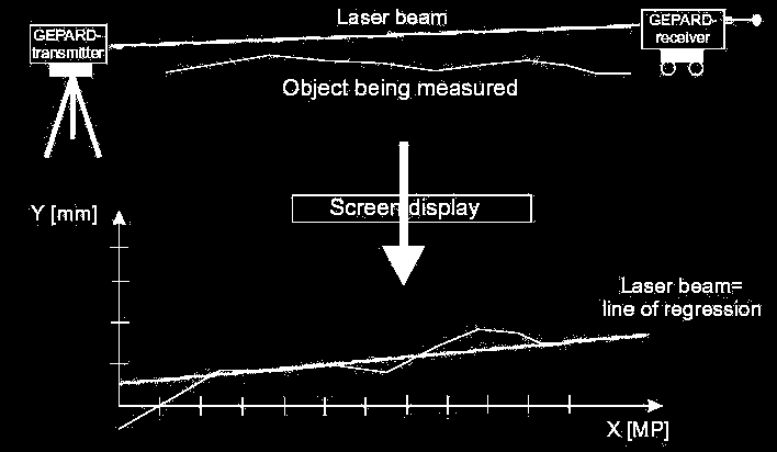 vysílač laserový paprsek měřený objekt