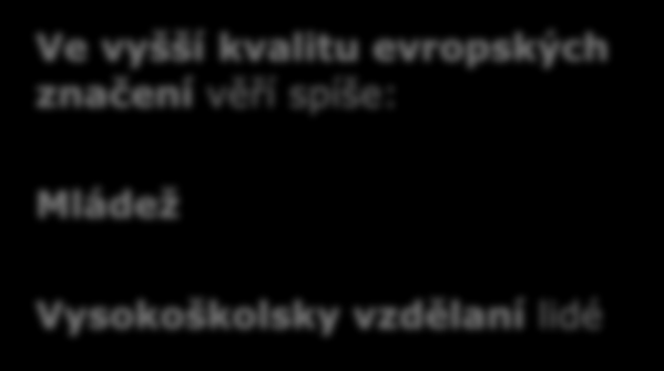 Více neţ dva z pěti oslovených věří ve vyšší kvalitu domácích značení. Naopak čtvrtina si myslí, ţe vyšší kvalitu mají označení evropská.