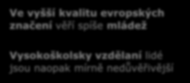 Při porovnání národních a evropských značek kvality téměř polovina Slováků věří ve vyšší kvalitu produktů s domácím značením.