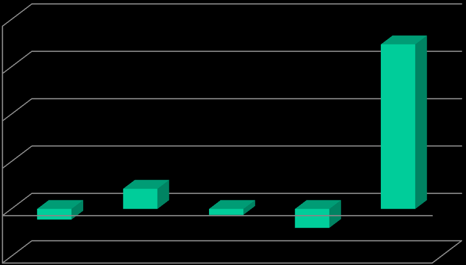 Stabilizace na trhu práce 1,6 1,2 0,8 0,4 0-0,4 Vývoj očekávání meziroční změny zaměstnanosti v roce 2014 (v %) -0,09 2. 0,17-0,05-0,16 3. 4. 1. 2014 1,39 2.