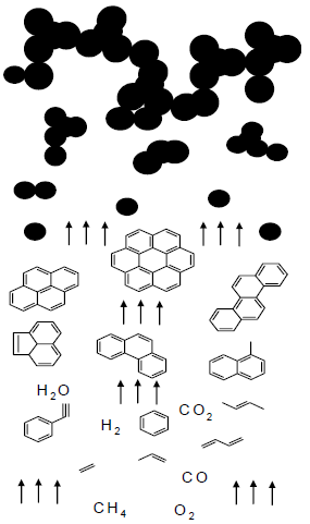Example of formation of PM (soot formation from PAHs and