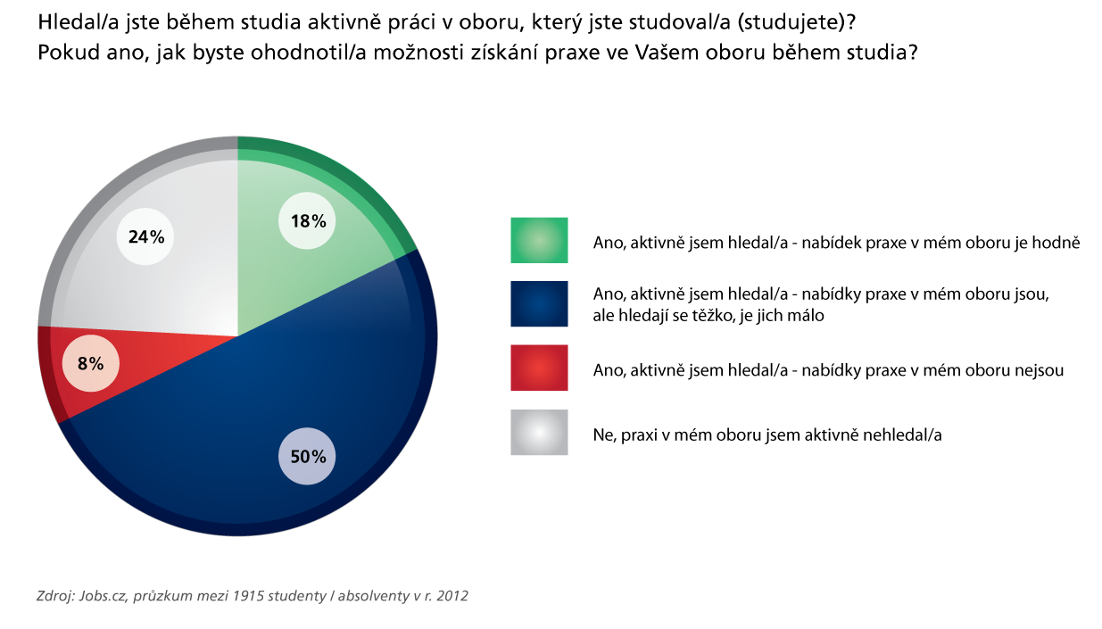 Studenti a absolventi vysokých škol měli po celý duben možnost na Jobs.cz diskutovat se zástupci 28 předních zaměstnavatelů působících na českém trhu.