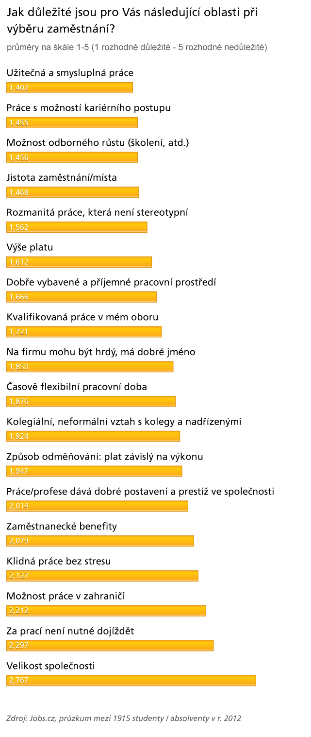 Perspektiva je pro mladé důležitější než nástupní plat. Smysluplnost práce je pro ně při volbě zaměstnání nejpodstatnější. A dojíždění je na obtíž překvapivě málo vadí jen 59 % studentů a absolventů.