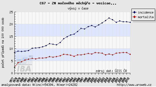 Nádory močového měchýře 2006 2010 v ČR 18 021 pacientů zkvalitnění diagnostických metod