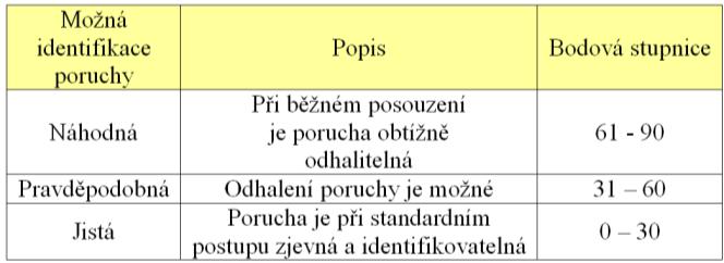1 ukazuje časy prostojů pro všechny sledované stroje. Pro každé zařízení byla poté určena celková doba všech prostojů a na základě těchto hodnot byla zpracována Paretova analýza.