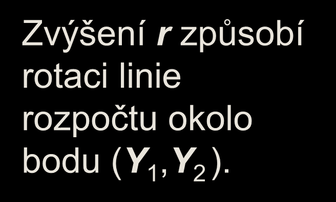 Jak C reaguje na změny r Při zvýšení r se může C 1 snížit a C 2 zvýšit, jak je znázorněno v grafu.