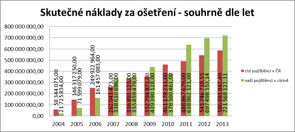 4. Srovnání objemu činnosti CMU v letech 2004 až 2013 Statistické srovnání objemu činnosti CMU v letech od vstupu České republiky do Evropské unie ukazuje, že v posledních třech letech dochází k