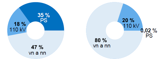 Vliv decentralizace na ES instalovaný a nasazený výkon v letním stavu Referenční varianta P inst P nas varianta Lokální energetika P nas = 5 751 MW P inst = 6 810 MW P nas = 5 751 MW P nas = 2 P079