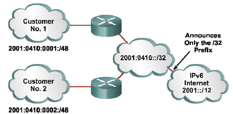 Agregace IPv6 adres = Agregace IPv6 adres umožňuje efektivní routování