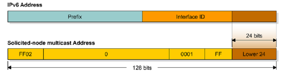 Solicited-nodes adresy = Solicited-nodes je multicastová adresa, která se skládá z prefixu FF02::1:FF:/24 a ze