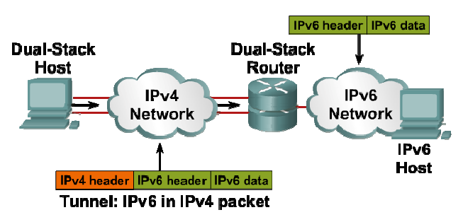 Tunelování IPv4 a IPv6 = Zapouzdření nemusí realizovat pouze router, může ho