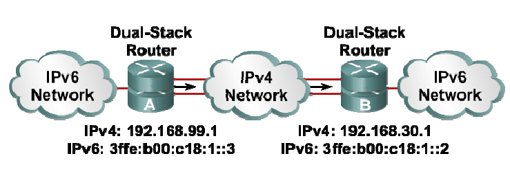 Tunelování IPv4 a IPv6 = Konfigurace statických tunelů vyžaduje: =