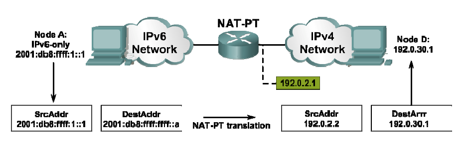 Překlad NAT-PT = NAT-PT je překladový mechanismus na rozhraní mezi IPv4 a IPv6 sítí = Jeho úloho je překládat IPv4