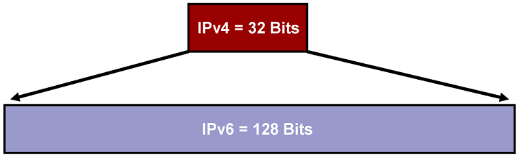 Adresace v IPv6 = Rozšíření adresovacího prostoru z 32-bitů (IPv4) na 128-bitů (IPv6) = IPv4