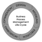 BPM(Business Process Management) Business Process Management umožňuje snadnou koordinaci managementu a informačních technologií v podniku.