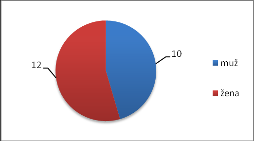 Graf 1 Na otázky odpovídali víceméně respondenti středního věku. 2. otázka Pohlaví a) muž b) žena Graf 2 Mužů odpovědělo 10 a žen 12.
