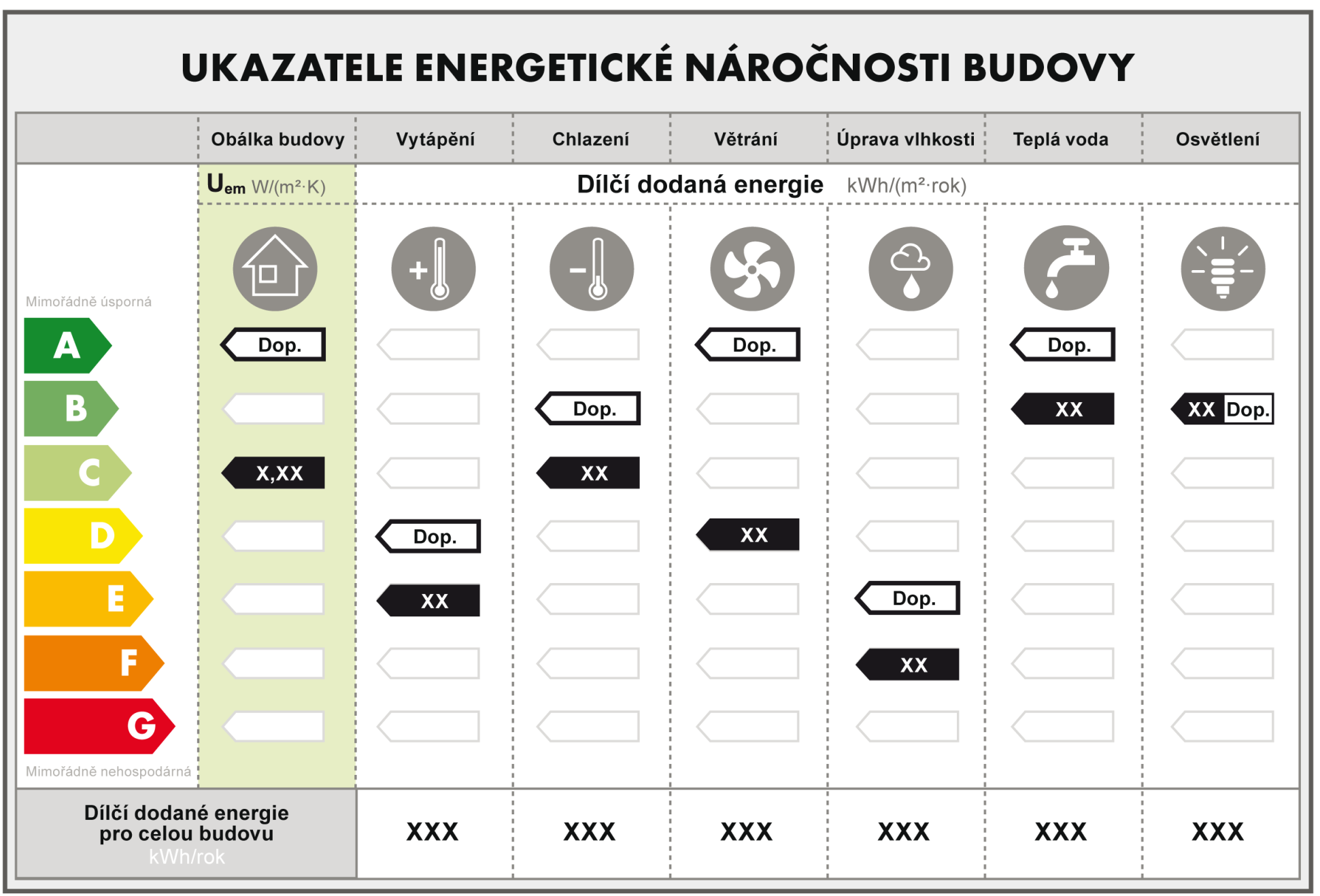 Průměrný Vytápění Větrání součinitel prostupu tepla obálky - U em izolační palivo elektřina (dřevo, standard na ventilátory elektřina, konstrukcí