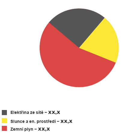 Stanovení provozních nákladů Celkem 26 000 kwh Zemní plyn 14 300 kwh 1.7 Kč/kWh 24 300 Kč Elektřina 6 500 kwh 5.