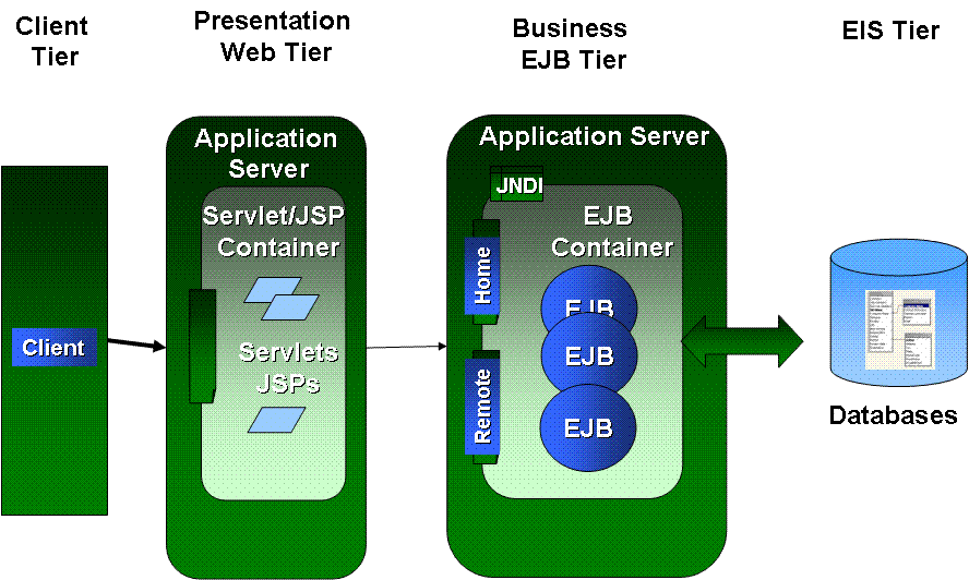 Typická J2EE aplikace Zdroj: http://edndoc.esri.