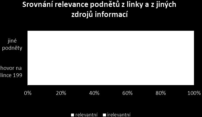 Není bez zajímavosti, že z celkových 1381 podnětů přijatých na linku bylo irelevantních 760 podnětů (55%), zatímco ze 151 jiných podnětů bylo irelevantních pouze 25 podnětů (17%).