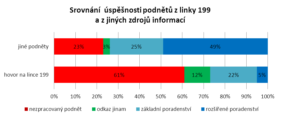 Celková úspěšnost přijatých podnětů: Při srovnání relevance podnětů na linku 199 lze uzavřít, že z 1381 hovorů na linku vyplynulo 370 podnětů, kterým bylo poskytnuto základní či rozšířené právní