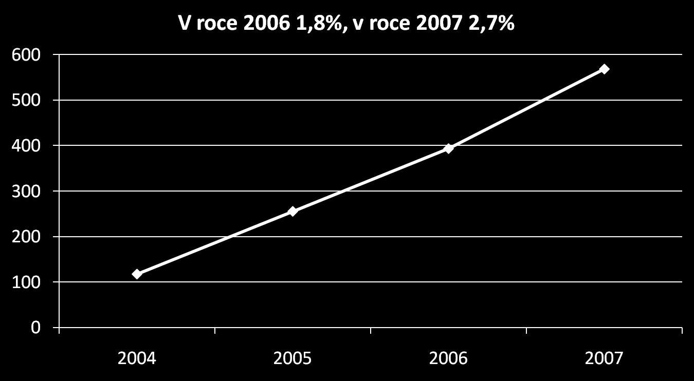 Počet i.v. trombolýz v ČR Zdroj: www.sits.ucr.