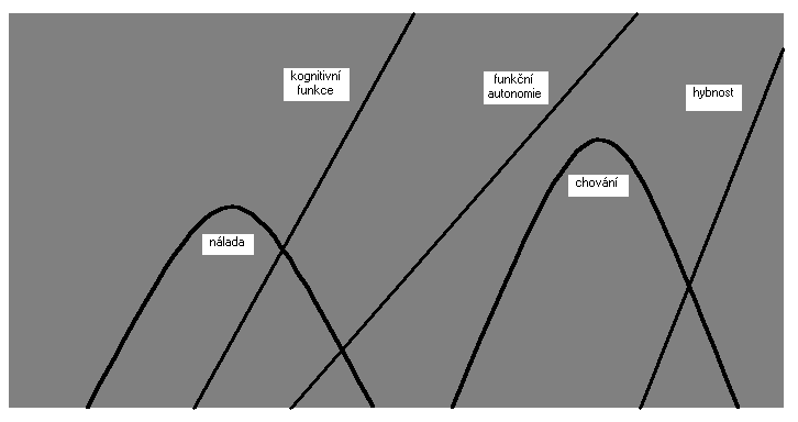 Časové rozložení symptomů při AD: Progrese