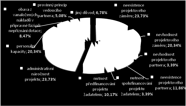 Graf 6 Podávali jste již žádost o dotaci do některého z programů?