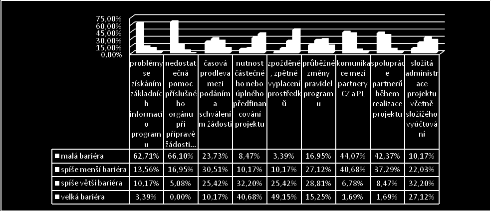 Mezi hlavní důvody, proč dotázaní nepodávali žádosti do Operačního programu přeshraniční spolupráce ČR-PR patří tyto: - neexistence projektového záměru, - nevhodnost projektového záměru, -