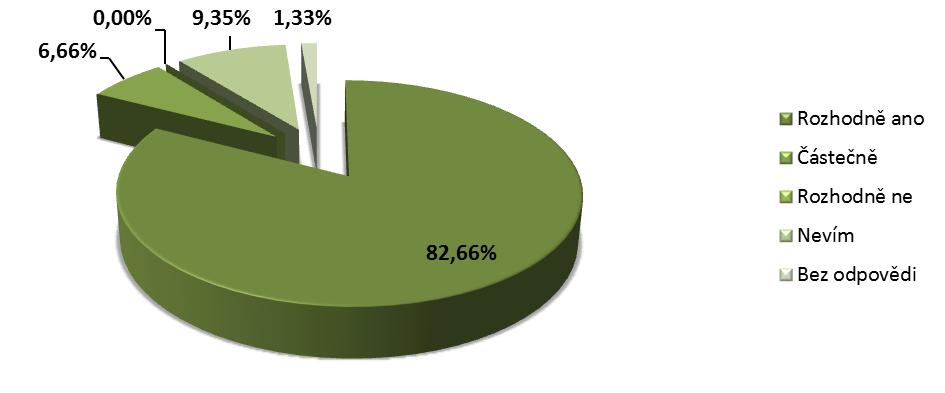 c) Rozhodně ne: 0,00% d) Nevím : 9,35% e) Bez odpovědi 1,33% Výrazná většina (82,66 %) dotazovaných se domnívá, že Euroregion Silesia plní svou funkci a přispívá k rozvoji přeshraniční spolupráce.