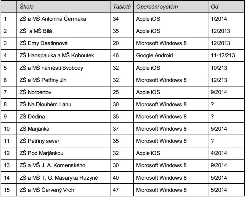 Počty pořízených tabletů a jejich operační systém Celkem pořízeno: 510 tabletů, z toho: