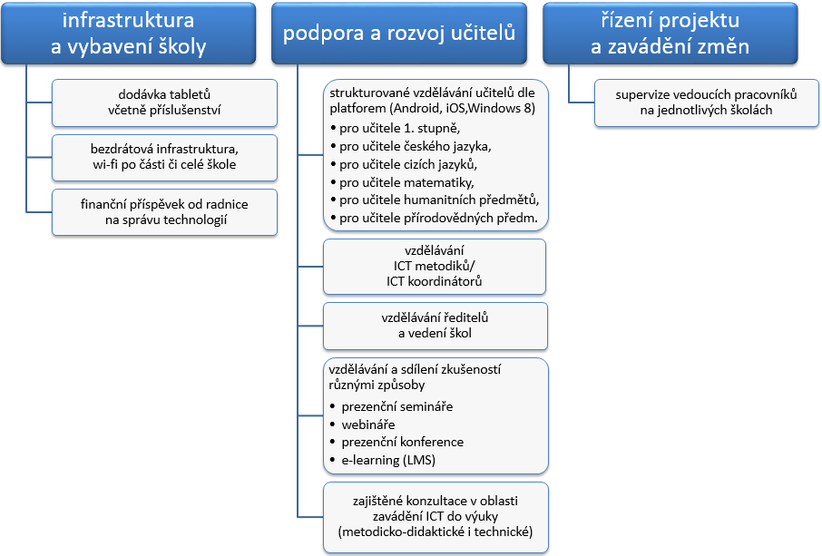 Vzdělávání učitelů + navazující workshopy metodické podpory pro zájemce (od září 2014) = inspirace a podklad pro výzvu OP VK 51 NEUMAJER,